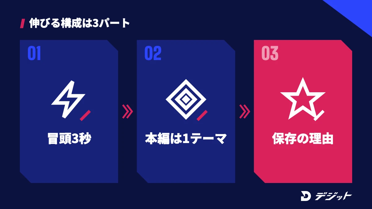 伸びるショート動画の構成は、冒頭3秒で見る理由を示す、本編は1テーマにしぼる、最後に保存やフォローの理由を置くの3パート