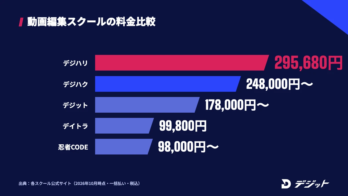 動画編集スクール5校の一括料金。デジハリが295,680円、デジハクが248,000円から、デジットが178,000円から、デイトラが99,800円、忍者CODEが98,000円から