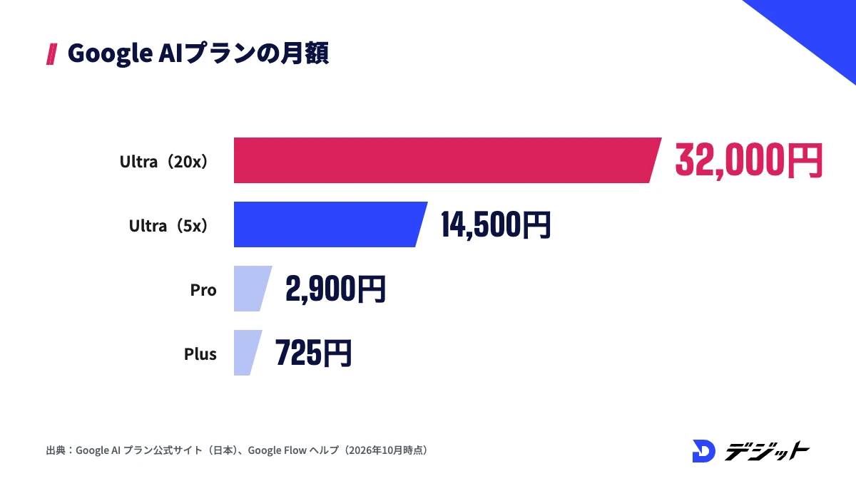 Google Flowが使えるGoogle AIプランの月額。Ultra（20x）が32,000円、Ultra（5x）が14,500円、Proが2,900円、Plusが725円
