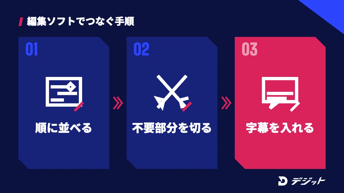 生成したクリップをカット表の順に並べ、不要な部分を切り、字幕とテロップを入れる