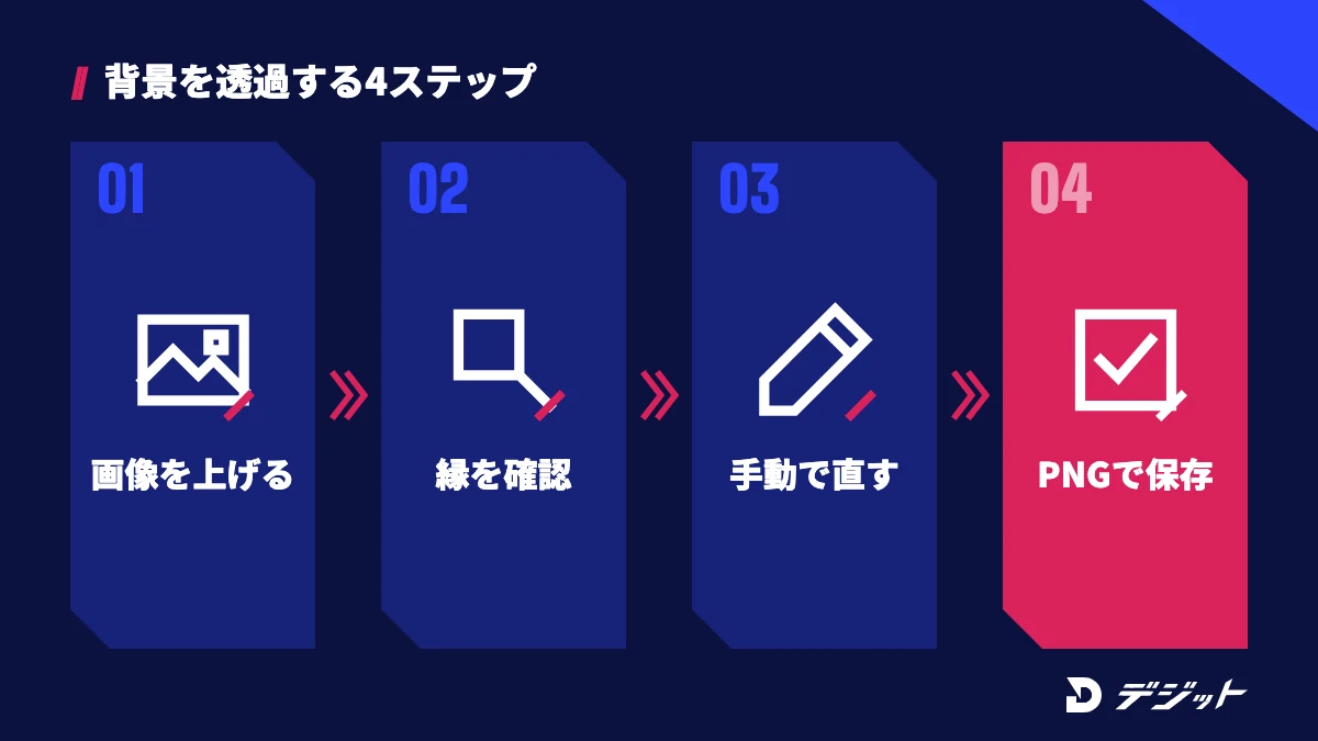 背景削除AIで背景を透過する手順。画像をアップロードし、縁の切り残しを確認し、手動で直してPNG形式で保存する