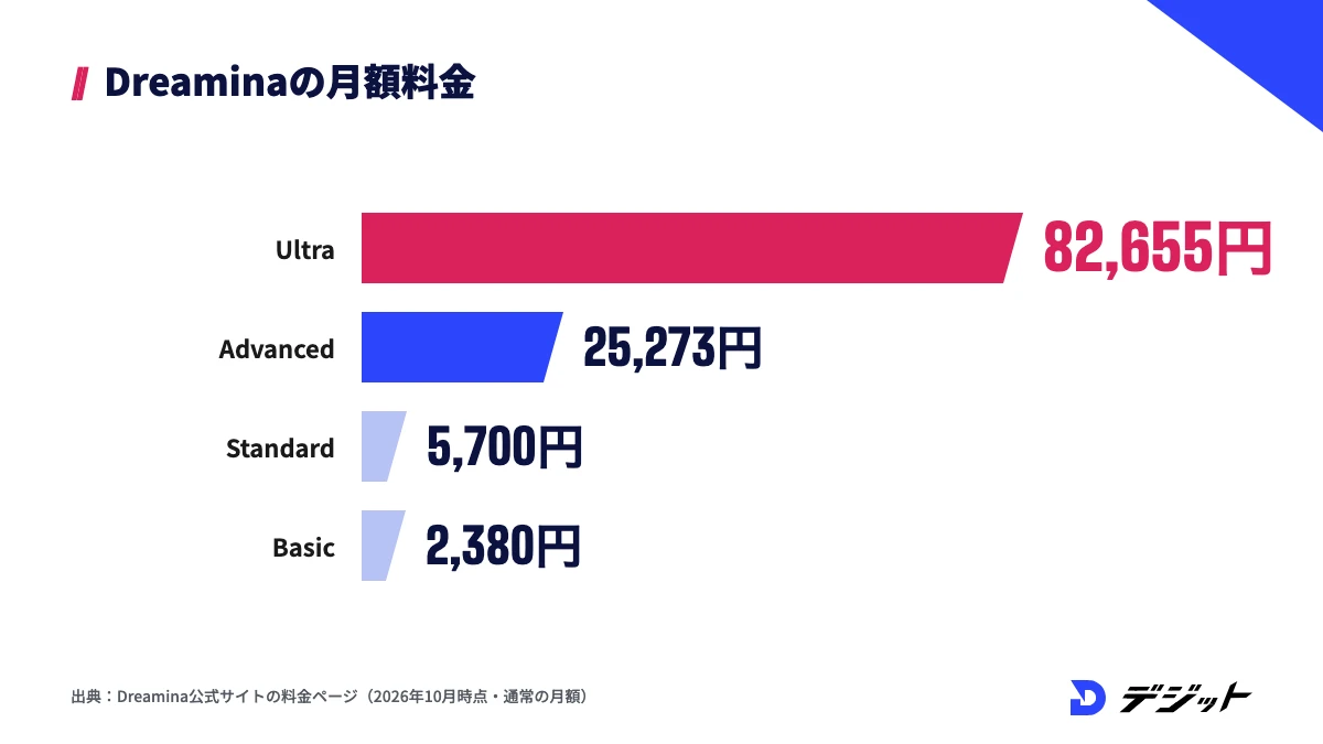 SeedanceをDreaminaで使う有料プランの月額料金。Ultra82,655円、Advanced25,273円、Standard5,700円、Basic2,380円
