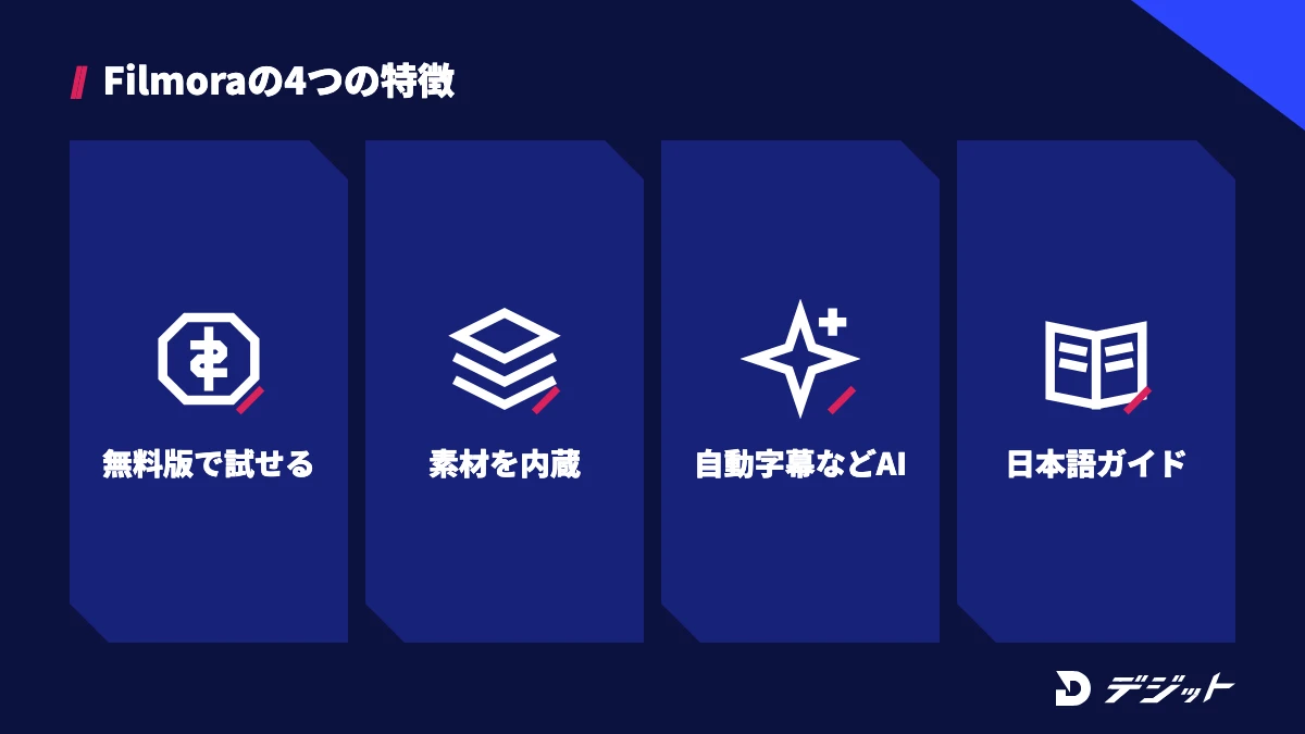 Filmoraの特徴は、無料版でほぼすべての機能を試せる、テキストやエフェクトの素材を内蔵、自動字幕起こしなどのAI機能、日本語の画面とガイドの4つ