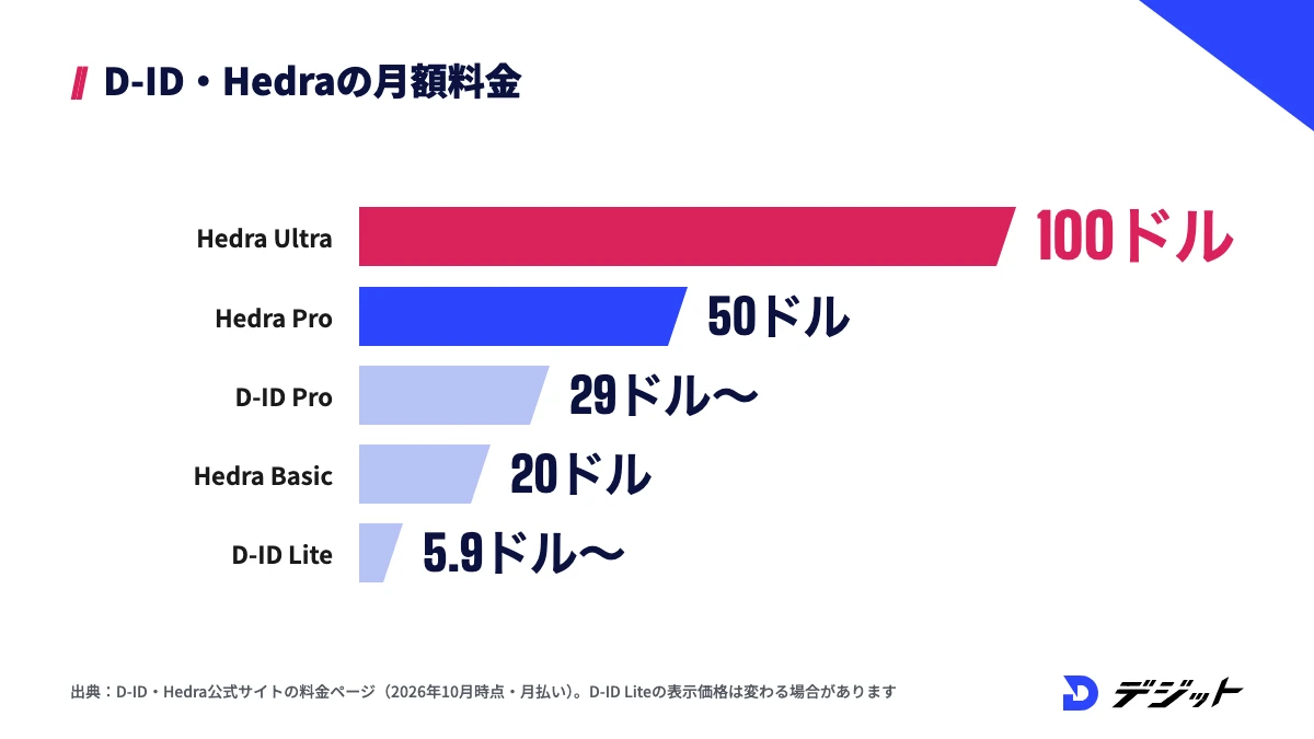 D-IDとHedraの月額料金。Hedra Ultraが100ドル、Hedra Proが50ドル、D-ID Proが29ドルから、Hedra Basicが20ドル、D-ID Liteが5.9ドルから