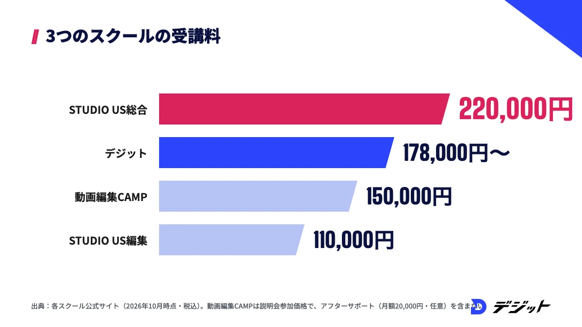 スクールの受講料の比較。STUDIO US動画クリエイター総合コース220,000円、デジット178,000円から、動画編集CAMP150,000円、STUDIO US動画編集コース110,000円
