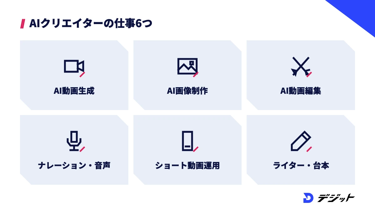 AIクリエイターの仕事は、AI動画生成・AI画像制作・AI動画編集・ナレーションと音声・ショート動画運用・ライターと台本の6つ