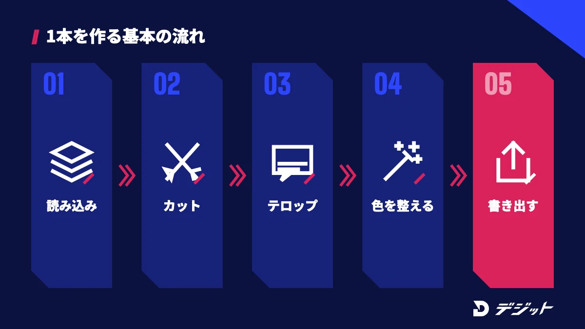 プレミアプロの基本の使い方。素材を読み込み、カットし、テロップ・BGM・トランジションを入れ、色を整え、書き出す