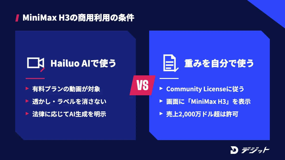 MiniMax H3の商用利用の条件。Hailuo AIでは有料プランで作った動画が対象で、透かしやラベルを消さず、法律で求められる場合はAI生成を明示する。モデルの重みを使う場合はMiniMax H3 Community Licenseに従い、サービス画面にMiniMax H3を表示し、年間売上2,000万ドル超は事前許可が必要