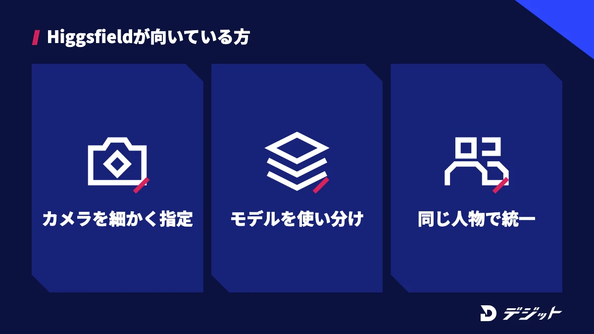 Higgsfieldが向いているのは、カメラワークを細かく指定したい方、ショットごとにモデルを使い分けたい方、同じ人物でシリーズ動画を作りたい方