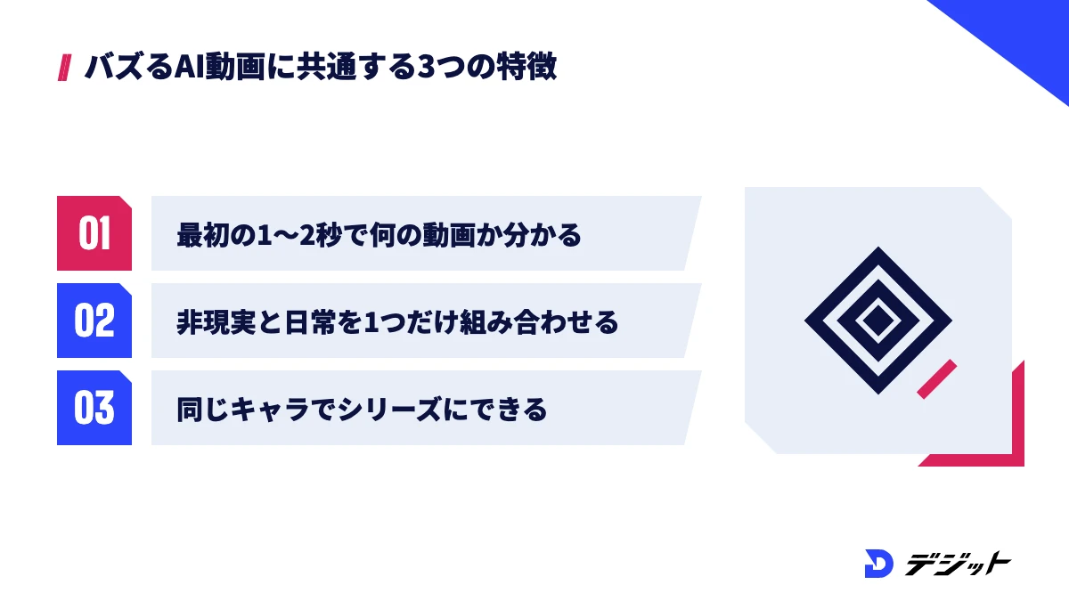 バズるAI動画に共通する特徴は、最初の1〜2秒で何の動画か分かること、非現実と日常の組み合わせ、同じキャラクターでシリーズにできることの3つ