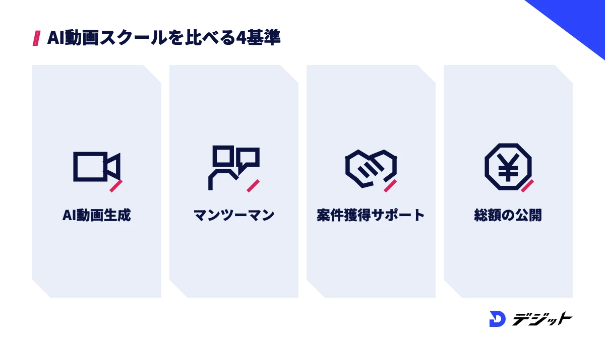AI動画スクールを比べる基準はAI動画生成まで学べるか、マンツーマン指導、案件獲得サポート、総額の公開の4つ
