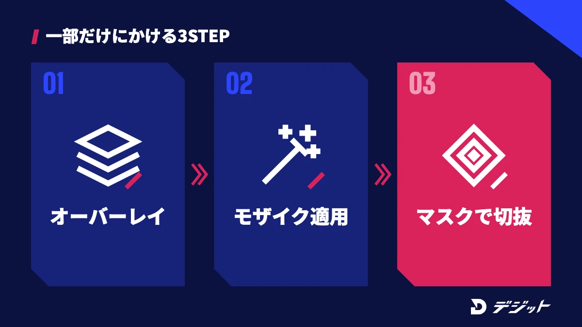 CapCutで一部だけにモザイクをかける3ステップ。同じ動画をオーバーレイで重ね、上の動画にモザイクをかけ、マスクで隠す範囲を切り抜く