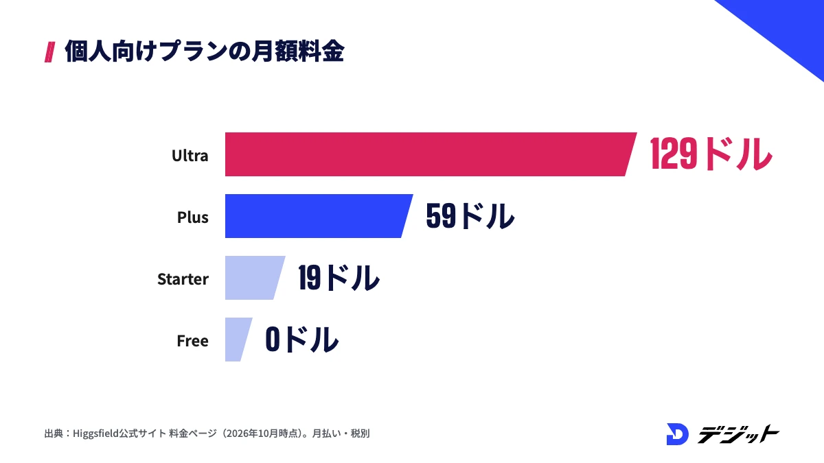 Higgsfieldの個人向けプランの月額料金。Ultraは129ドル、Plusは59ドル、Starterは19ドル、Freeは0ドル