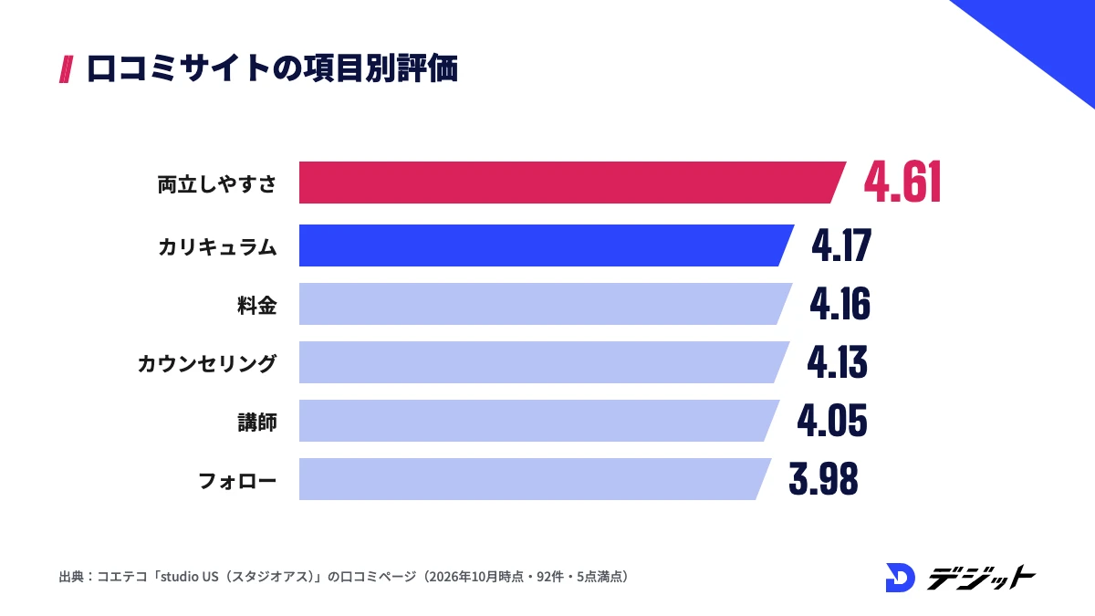 コエテコでのstudio USの項目別評価。両立しやすさ4.61、カリキュラム4.17、料金4.16、カウンセリング4.13、講師4.05、フォロー3.98