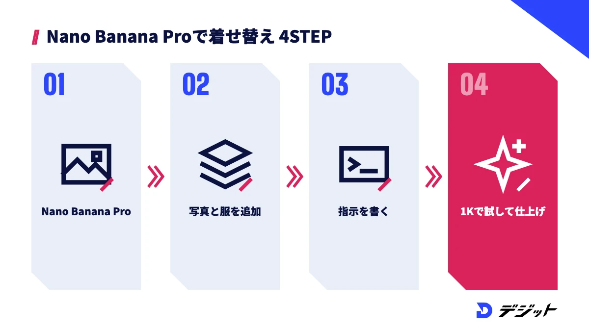 HiggsfieldのNano Banana ProでAI着せ替えする手順は、Nano Banana Proを選ぶ、人物と服の写真を追加する、変える部分と変えない部分の指示を書く、1Kで試してから高解像度で仕上げるの4ステップ