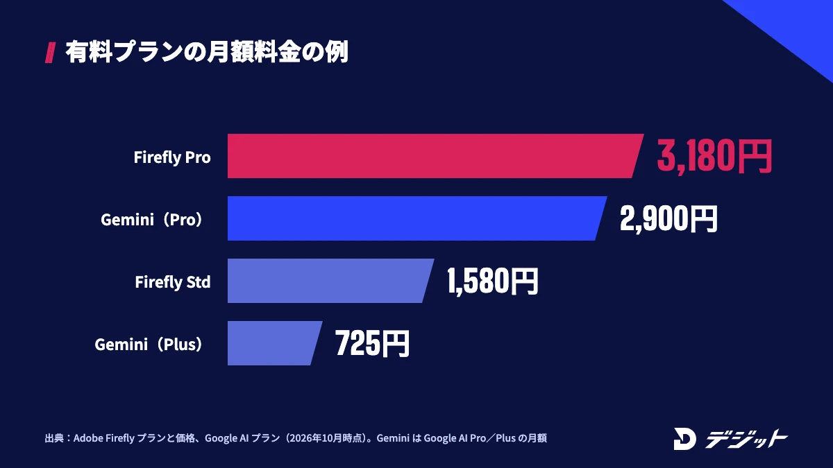 有料プランの月額料金の例。Adobe Firefly Proが3,180円、Google AI Proが2,900円、Firefly Standardが1,580円、Google AI Plusが725円