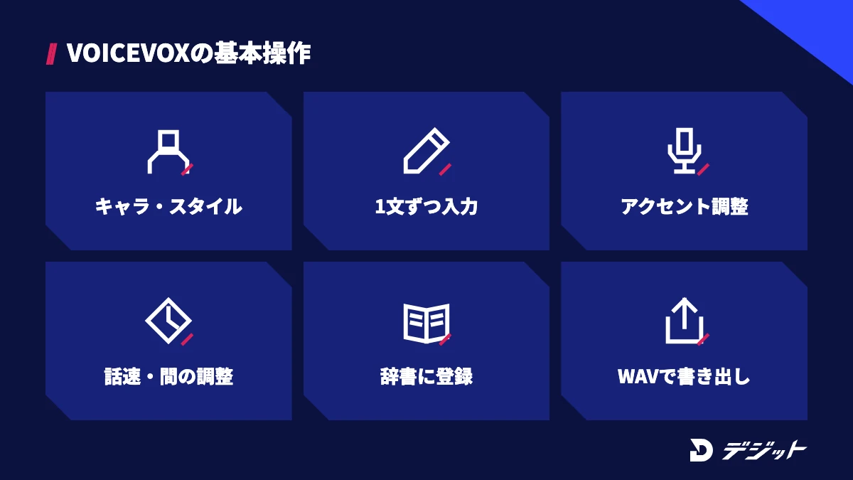 VOICEVOXの基本操作。キャラクターとスタイルを選ぶ、1文ずつ入力する、アクセントを調整する、話速と間を調整する、辞書に登録する、WAVで書き出す