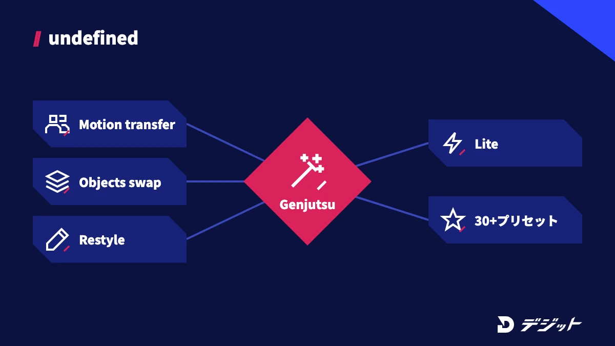 Higgsfield GenjutsuはMotion transfer、Objects swap、Restyle、Genjutsu Lite、30種類以上のプリセットを備える