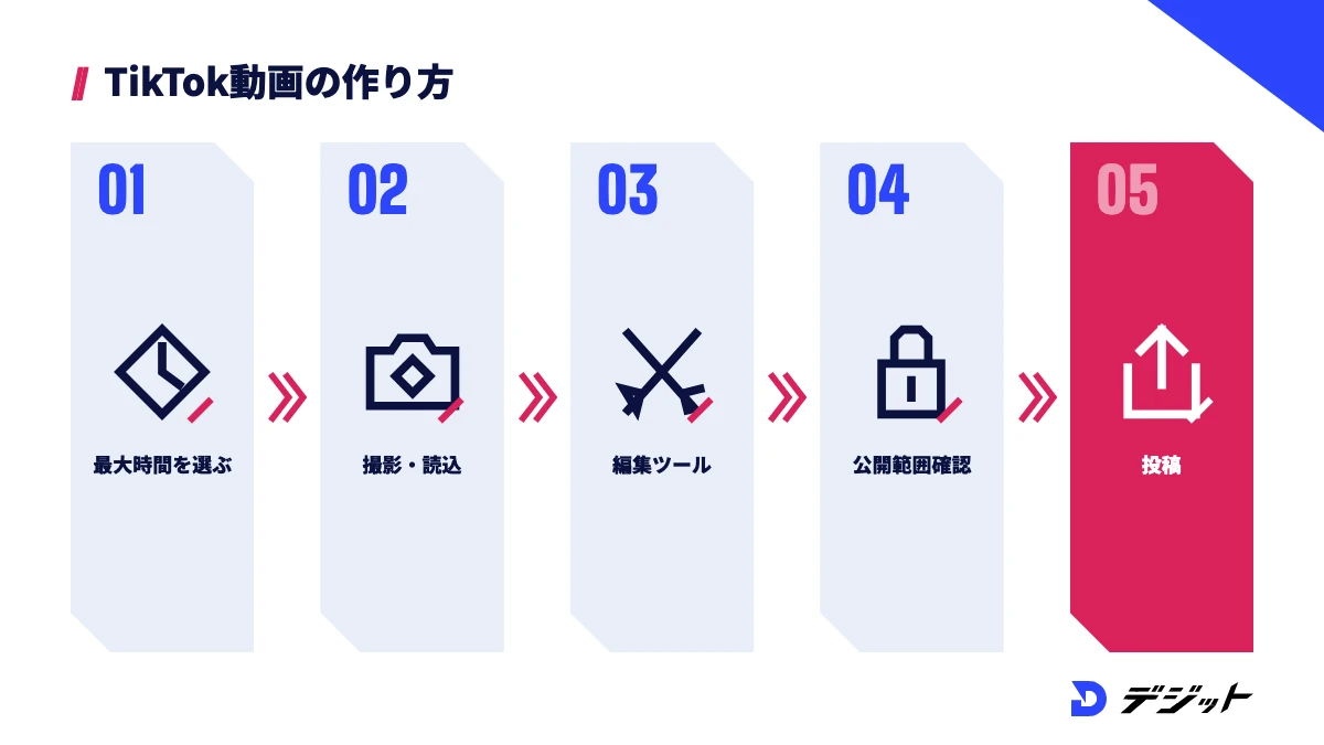 TikTok動画の作り方。最大再生時間を選ぶ、撮影かアップロード、編集ツールで仕上げる、プライバシー設定を確認する、投稿する
