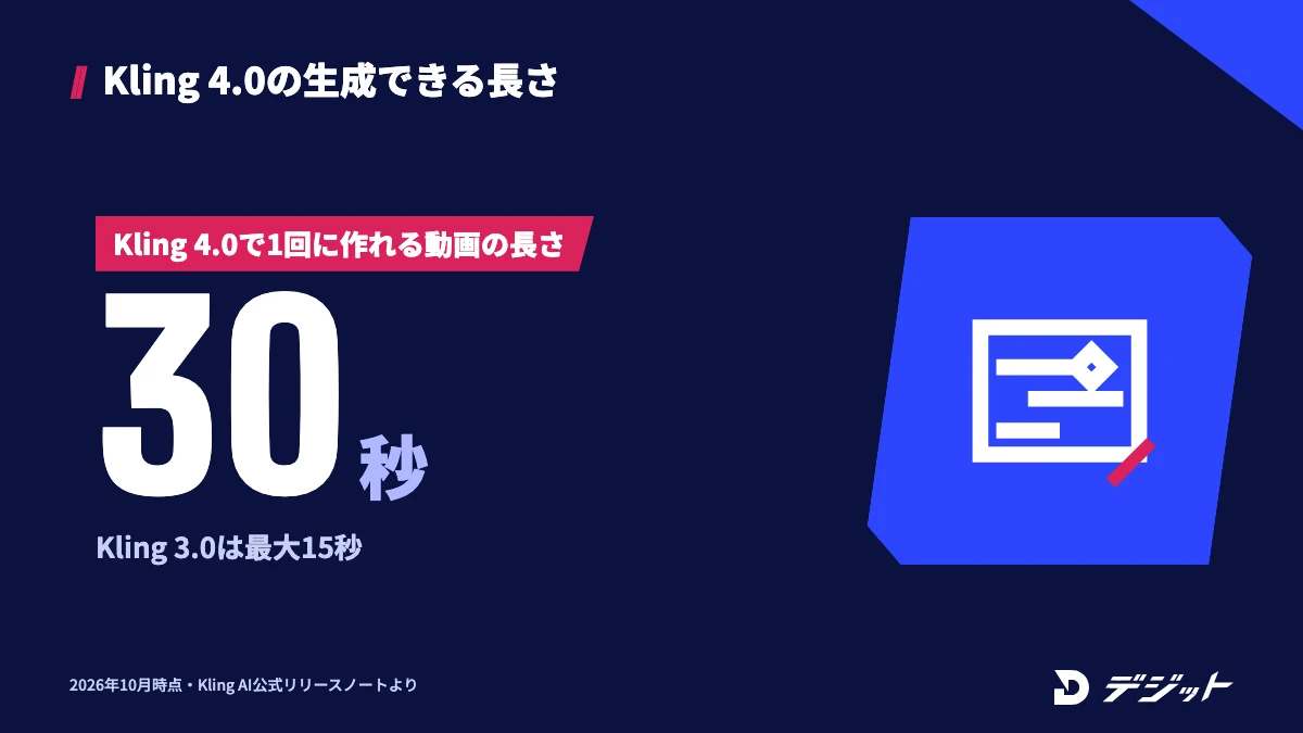 Kling 4.0は1回の生成で最大30秒の動画を作れる。Kling 3.0は最大15秒