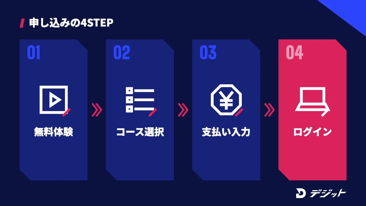 MovieHacksの申し込み手順。無料体験版で確認し、コースを選び、支払い方法を入力し、会員サイトにログインする