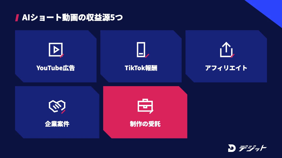 AIショート動画の収益源は、YouTubeショートの広告収益、TikTokのCreator Rewards Program、アフィリエイト、企業案件、制作の受託の5つ