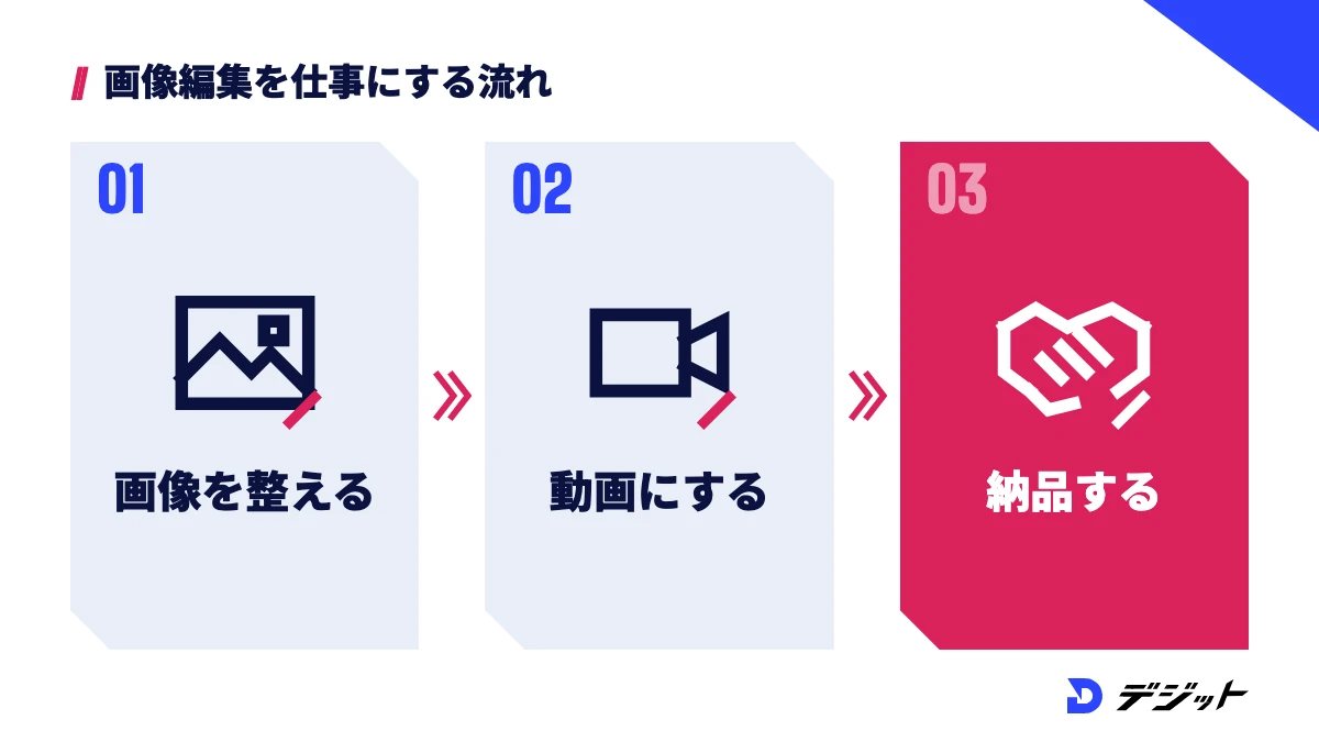 画像編集AIで素材を整え、動画に仕上げ、納品するまでを身につけて仕事にする流れ