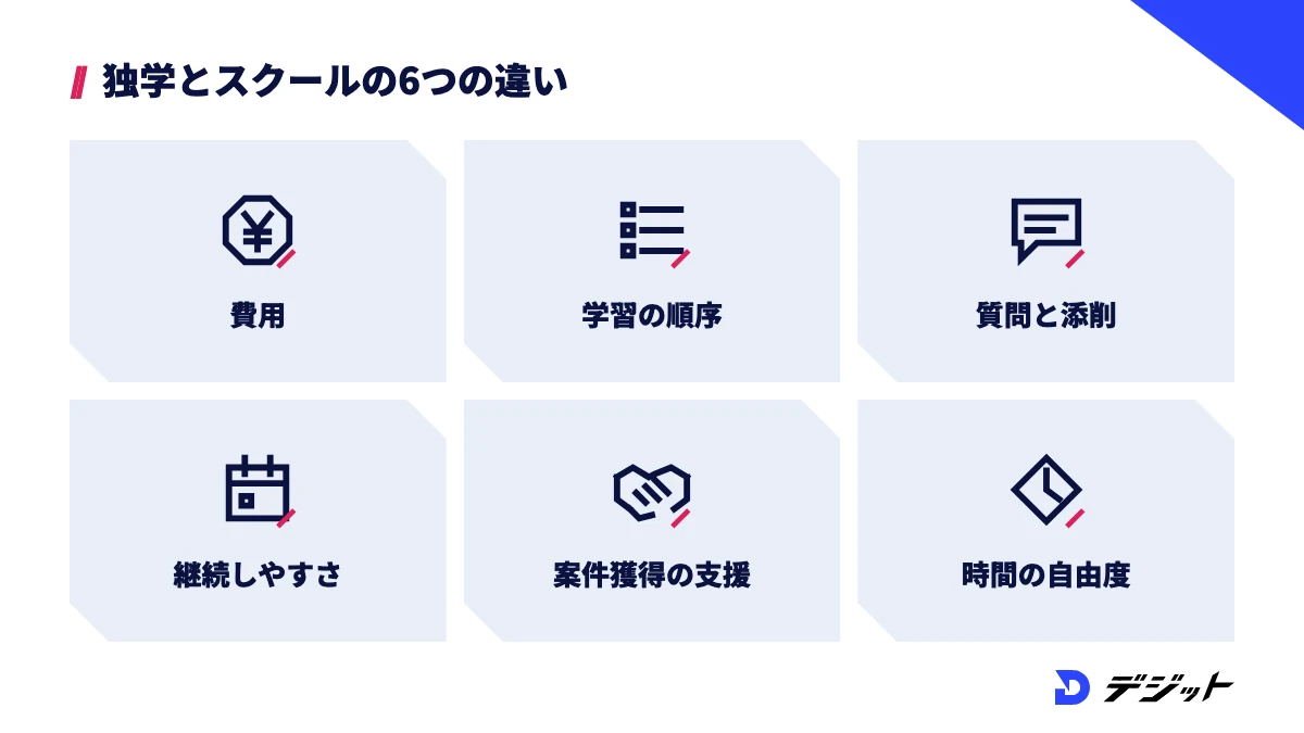 動画編集の独学とスクールを比べる6つの観点。費用、学習の順序、質問とフィードバック、継続のしやすさ、案件獲得のサポート、時間の自由度