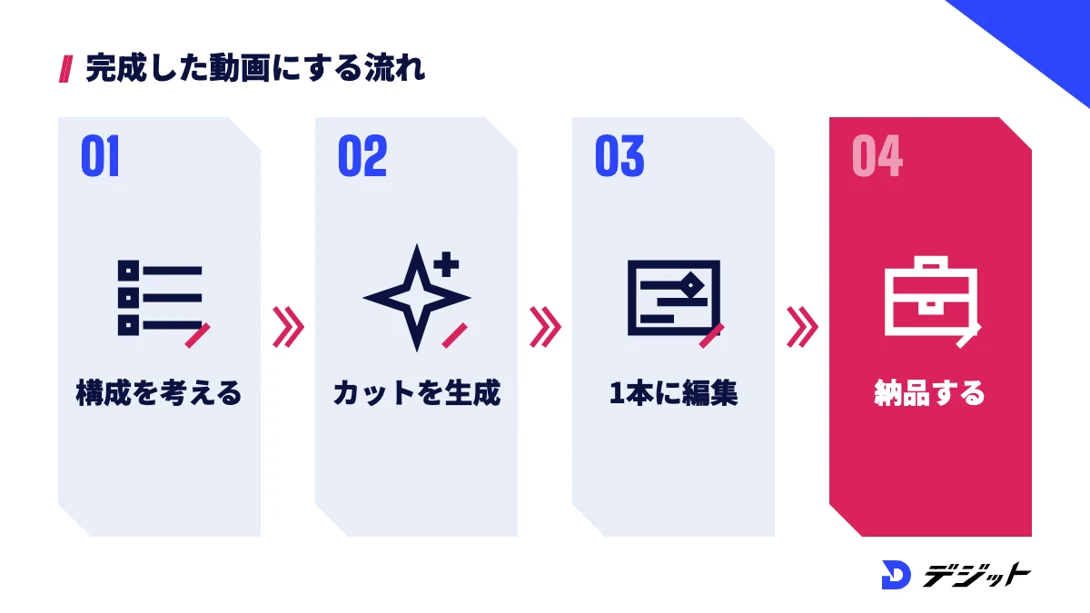 Seedanceを仕事にする流れ。構成を考える、カットを生成する、編集で1本にまとめる、納品する
