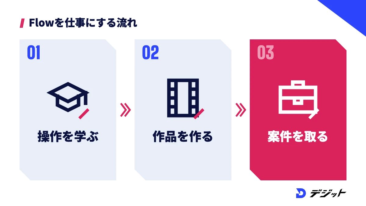 Google Flowの操作を学び、目的別の作品を作り、案件を取る流れ