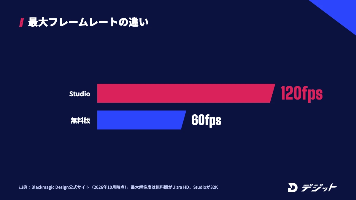 DaVinci Resolveの最大フレームレートは無料版が60fps、Studioが120fps