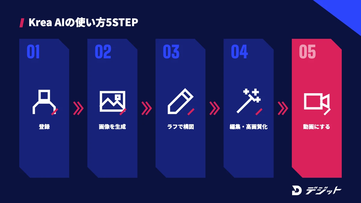 Krea AIの使い方5ステップ。アカウントを作る、Imageで画像を生成する、Realtimeでラフから構図を詰める、EditとEnhancerで仕上げる、Videoで動画にする