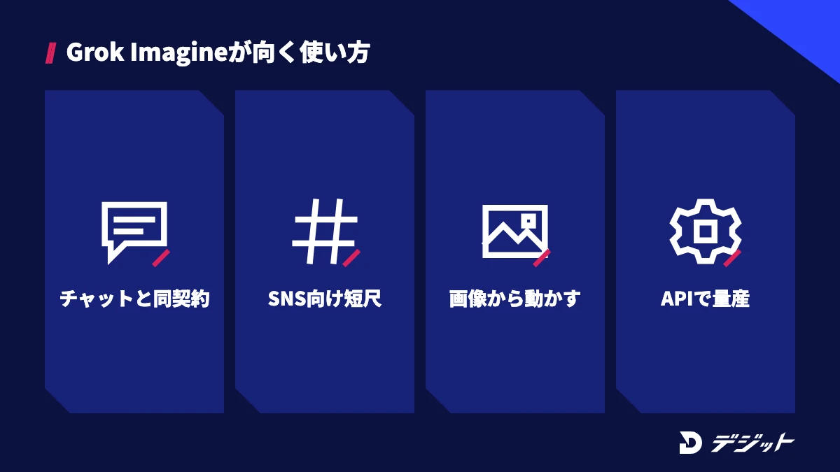 Grok Imagineが向いている使い方。チャットと同じ契約で使う、SNS向けの短い動画、画像を作ってから動かす、APIで量産する