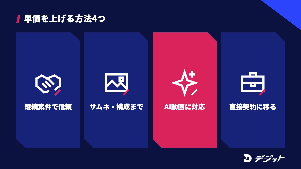 動画編集案件の単価を上げる方法4つ。継続案件で信頼を作る、サムネイル・構成まで請け負う、AI動画生成・AI編集に対応する、実績がついたら直接契約に移る