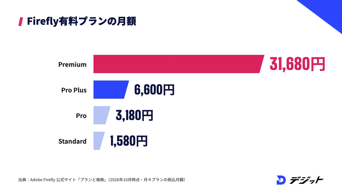 Adobe Fireflyの有料プランの月額。Premium 31,680円、Pro Plus 6,600円、Pro 3,180円、Standard 1,580円（税込）