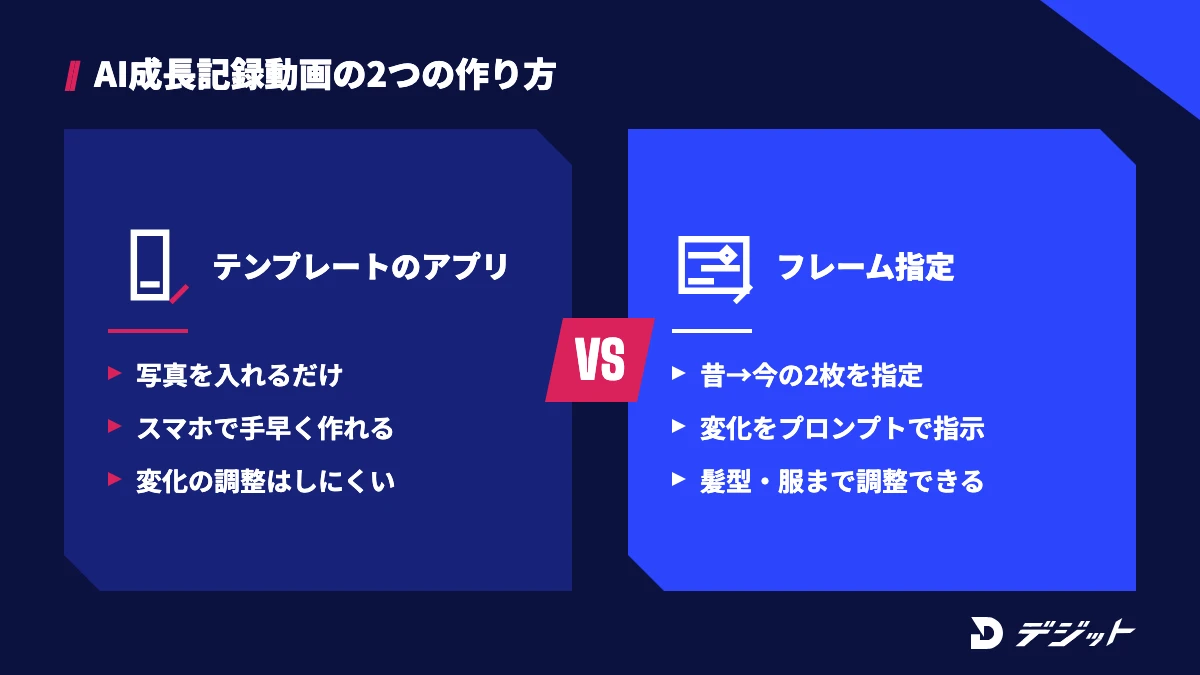 AI成長記録動画の2つの作り方。テンプレートのアプリは写真を入れるだけで手早く作れ、動画生成AIのフレーム指定は昔と今の2枚を指定して変化をプロンプトで細かく指示できる