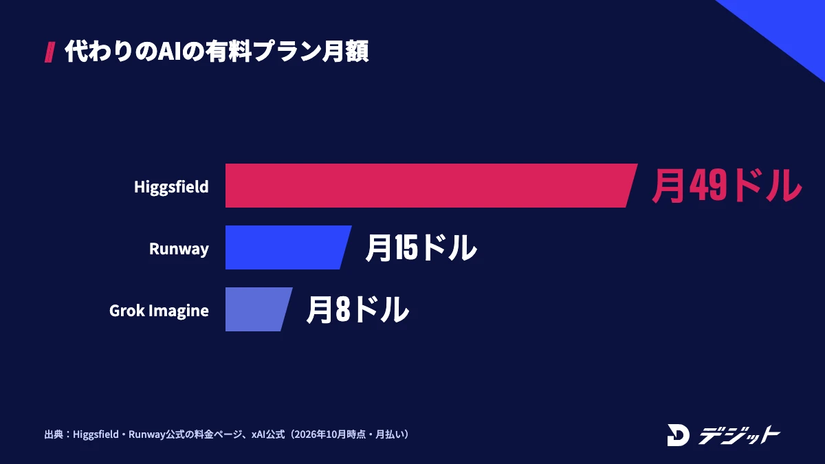 Sora 2の代わりになる動画生成AIの有料プランの月額。Higgsfield Plusは49ドル、Runway Standardは15ドル、Grok Imagine Plusは8ドル