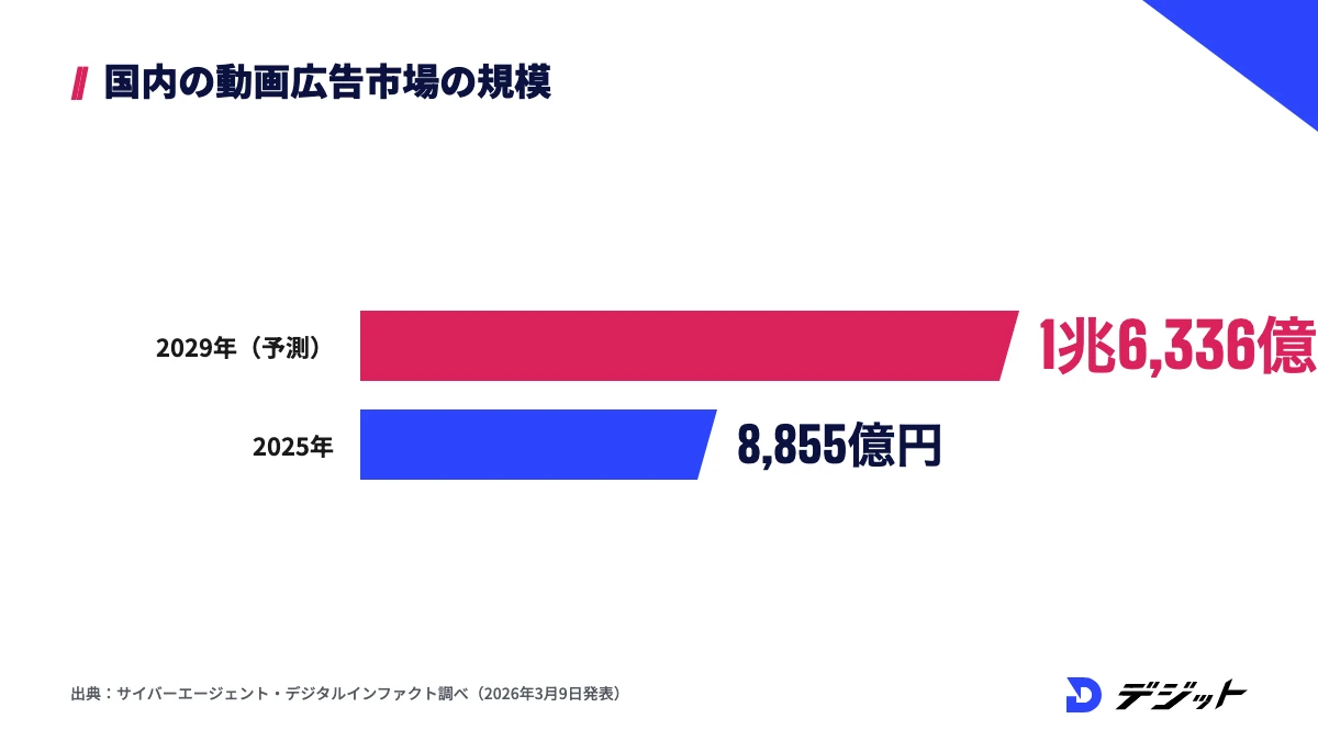 国内の動画広告市場は2025年に8,855億円、2029年には1兆6,336億円に達すると予測されている