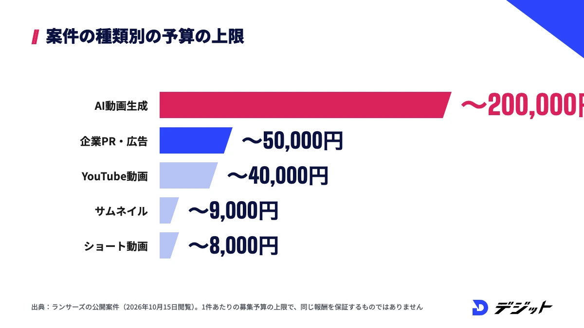 動画編集案件の種類別の募集予算の上限。AI動画生成が200,000円、企業PR・広告が50,000円、YouTube動画が40,000円、サムネイルが9,000円、ショート動画が8,000円