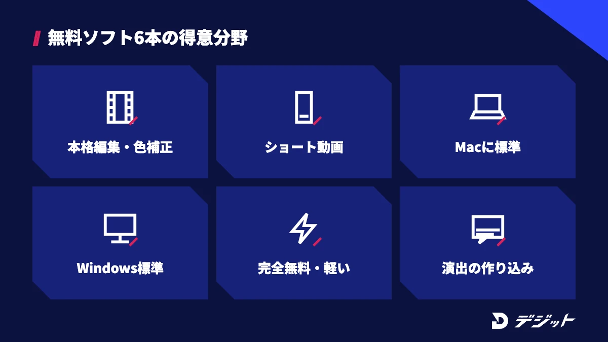 無料で使える動画編集ソフト6本の得意分野。本格的な編集と色補正、ショート動画、Macに標準、Windowsに標準、完全無料で軽い、テロップや演出の作り込み