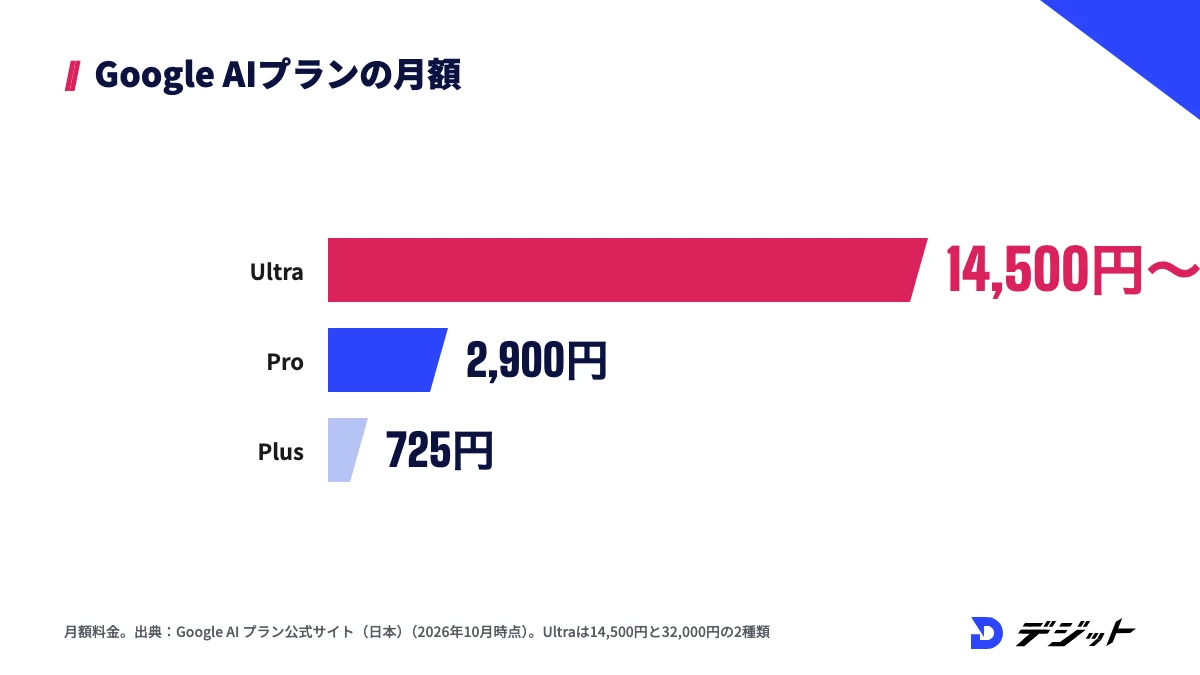 Google FlowでVeo 3.1を使うGoogle AIプランの月額。Ultraは14,500円から、Proは2,900円、Plusは725円