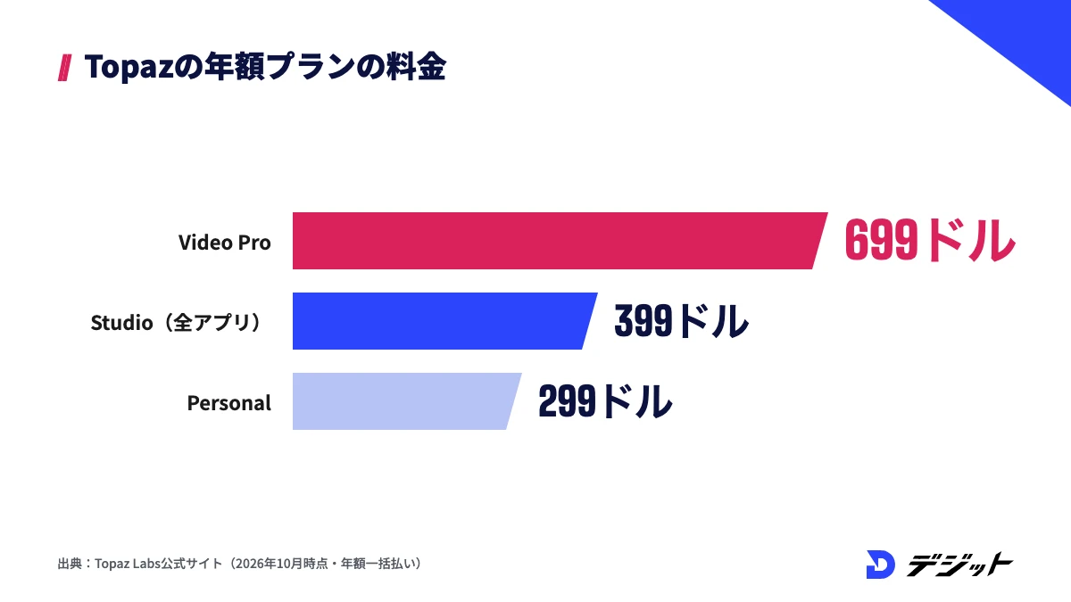 Topazの年額一括払いの料金。Topaz Video Proが699ドル、全アプリのTopaz Studioが399ドル、Topaz Video Personalが299ドル