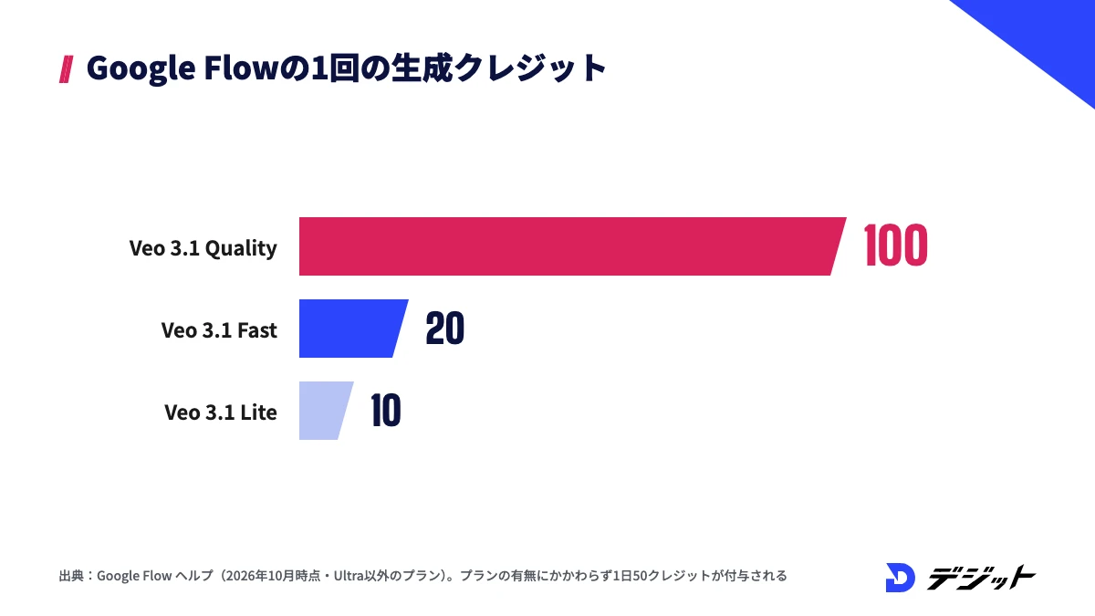 Google Flowの動画モデルごとの1回の生成クレジット。Veo 3.1 Qualityは100、Fastは20、Liteは10。1日50クレジットが付与される