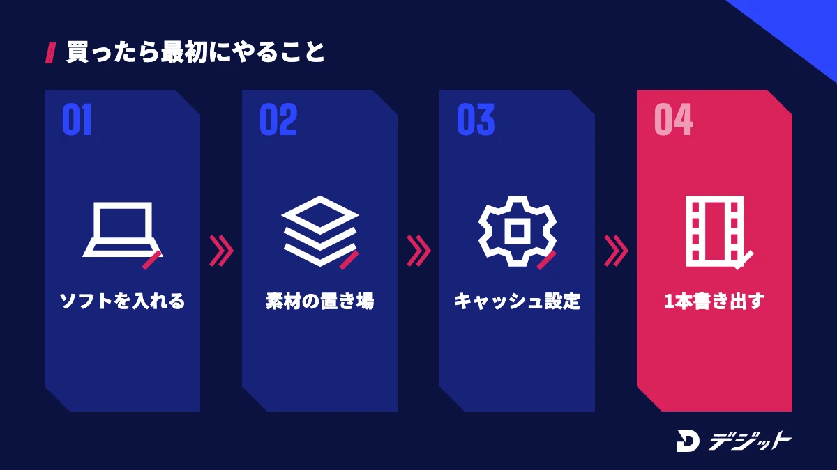 動画編集パソコンを買ったら、編集ソフトを入れる、素材の置き場所を決める、キャッシュとプロキシを設定する、短い動画を1本書き出すの4ステップ