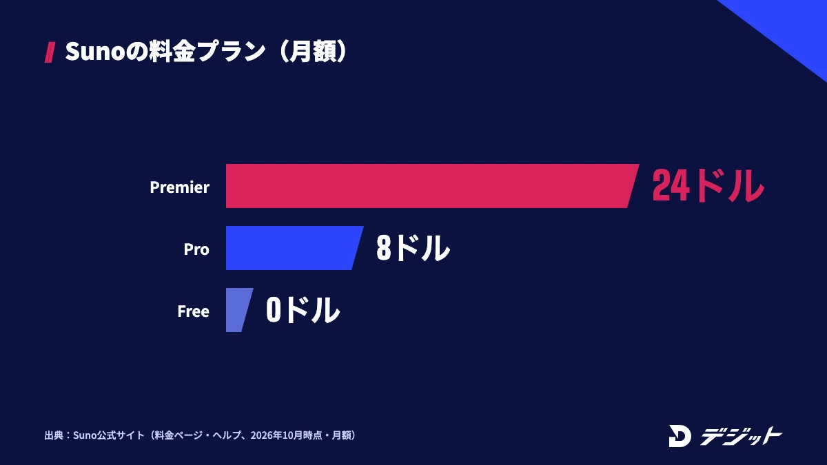 Sunoの料金プランの月額。Premier 24ドル、Pro 8ドル、Free 0ドル