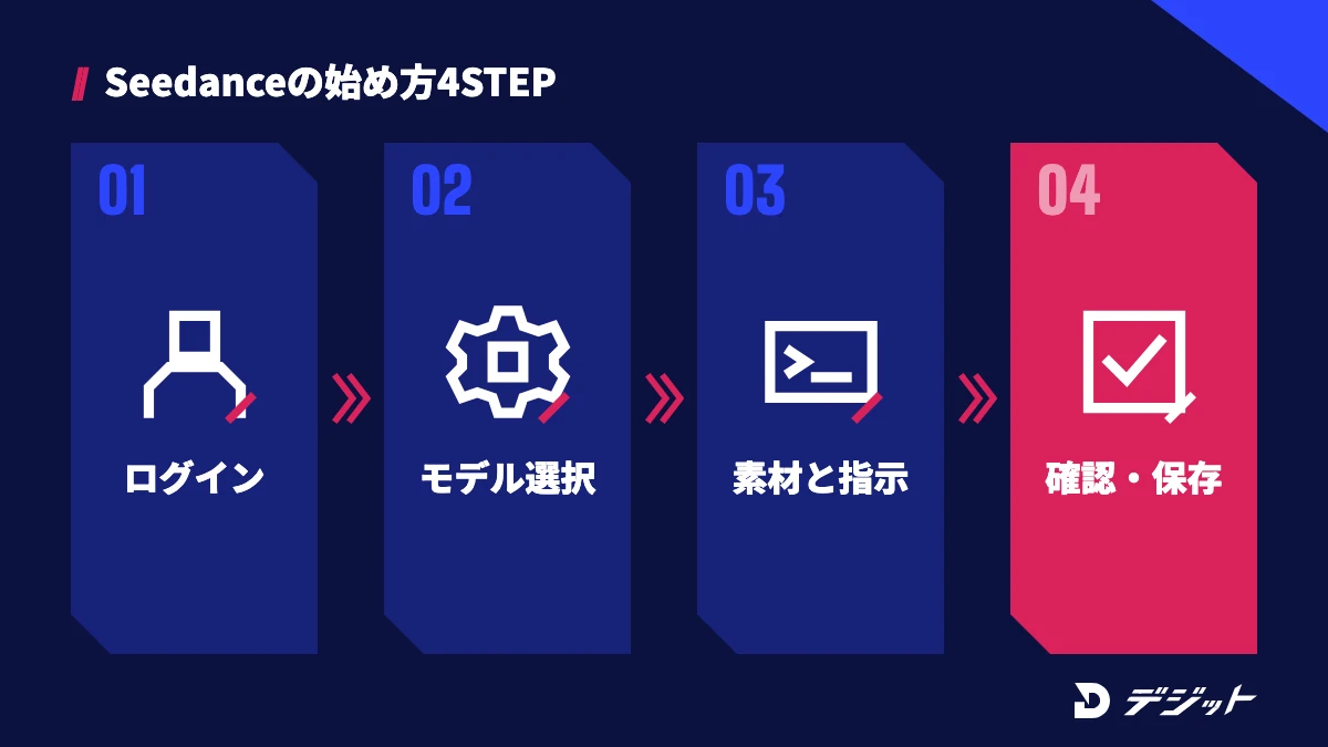 Seedanceの始め方4ステップ。Dreaminaにログイン、AIビデオでモデルを選ぶ、素材とプロンプトを入れて生成、確認してダウンロード