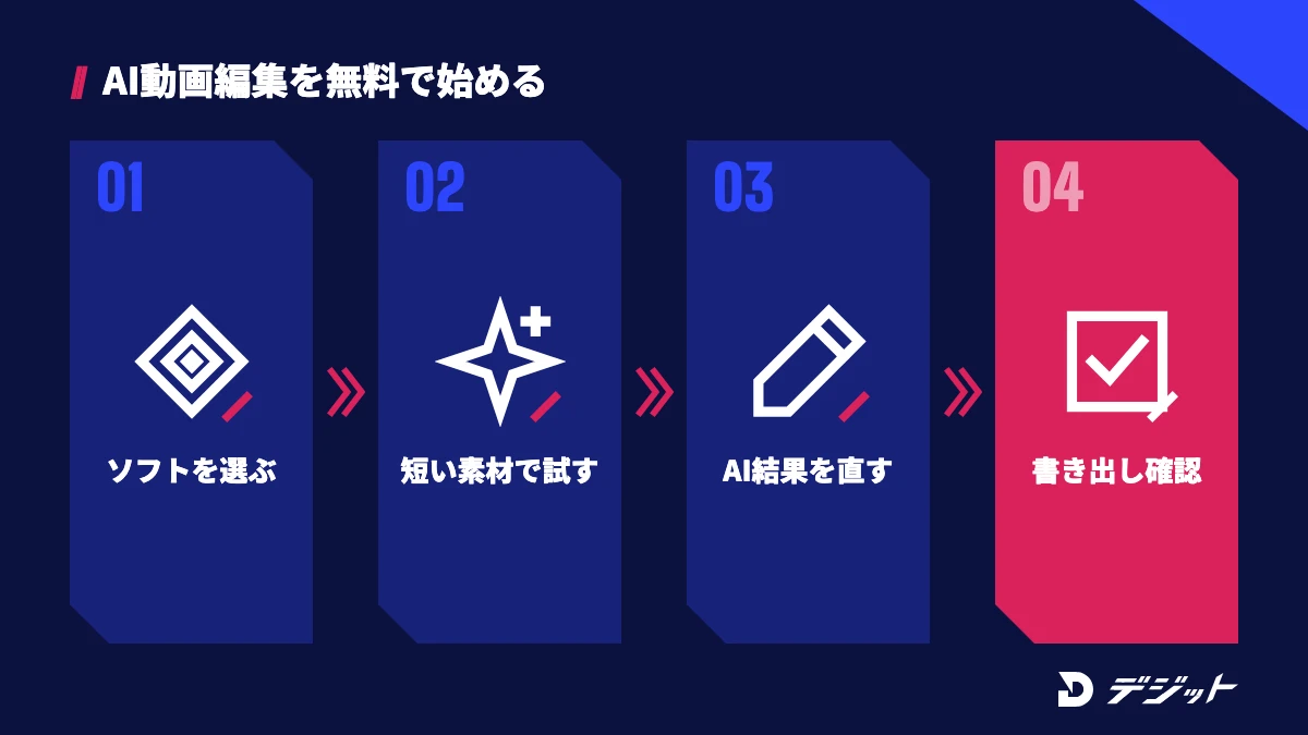 AI動画編集を無料で始める4ステップ。ソフトを選ぶ、短い素材で自動字幕と自動カットを試す、AIの結果を人が直す、書き出して条件を確認する