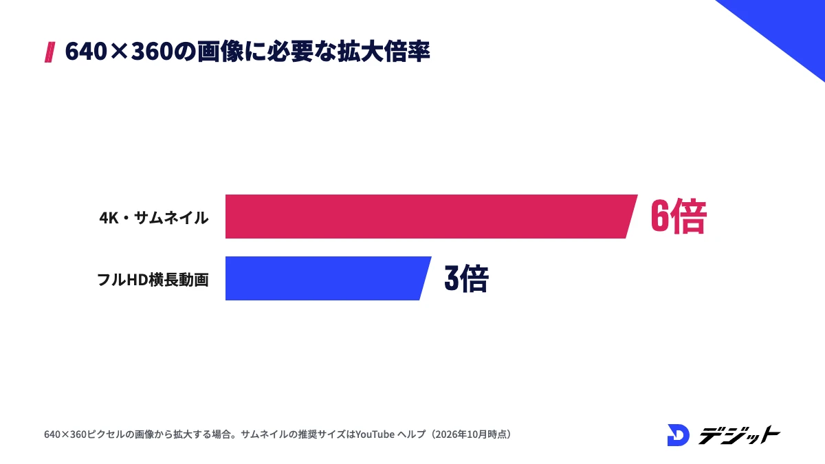 640×360ピクセルの画像を4K動画やYouTubeサムネイルに使うには6倍、フルHDの横長動画には3倍の拡大が必要