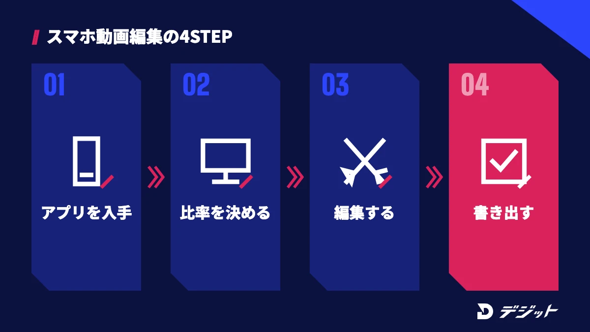 スマホの動画編集アプリの始め方4ステップ。公式ストアでアプリを入手し、比率を決めて素材を読み込み、カット・テロップ・BGMで編集し、解像度を指定して書き出す