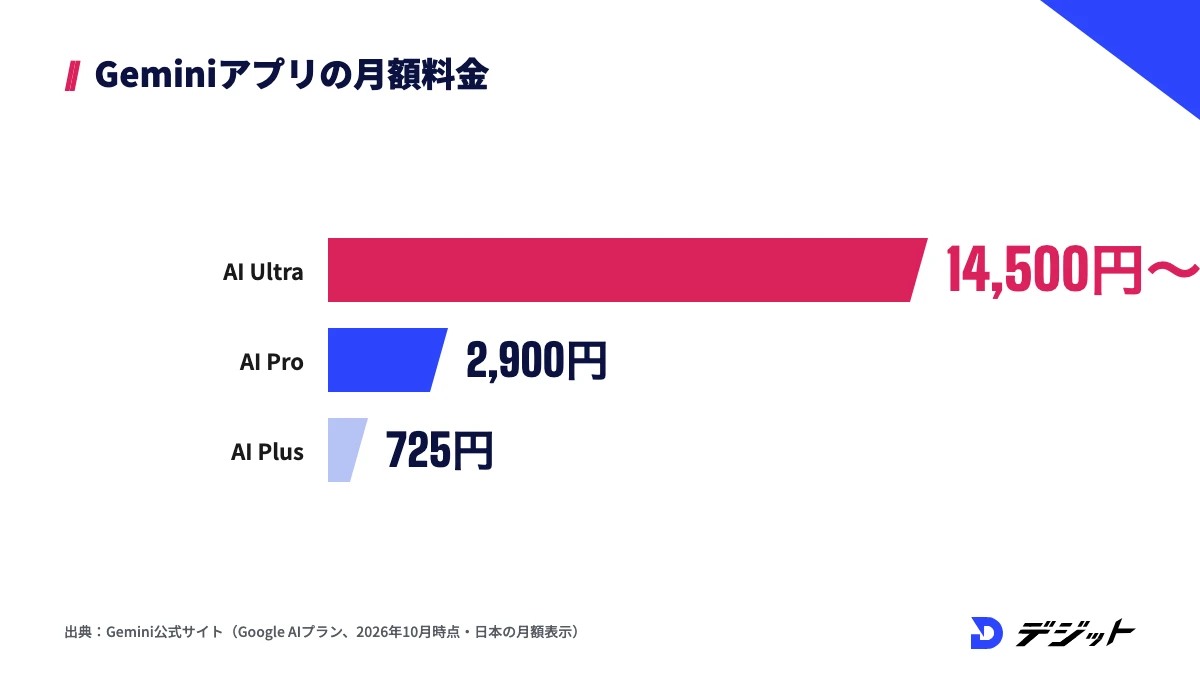 GeminiアプリでNano Bananaを使うGoogle AIプランの月額料金。Ultra14,500円〜、Pro2,900円、Plus725円。無料でもNano Banana 2を使える